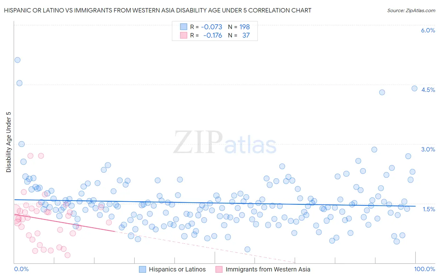 Hispanic or Latino vs Immigrants from Western Asia Disability Age Under 5