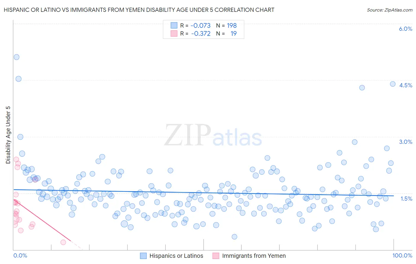 Hispanic or Latino vs Immigrants from Yemen Disability Age Under 5