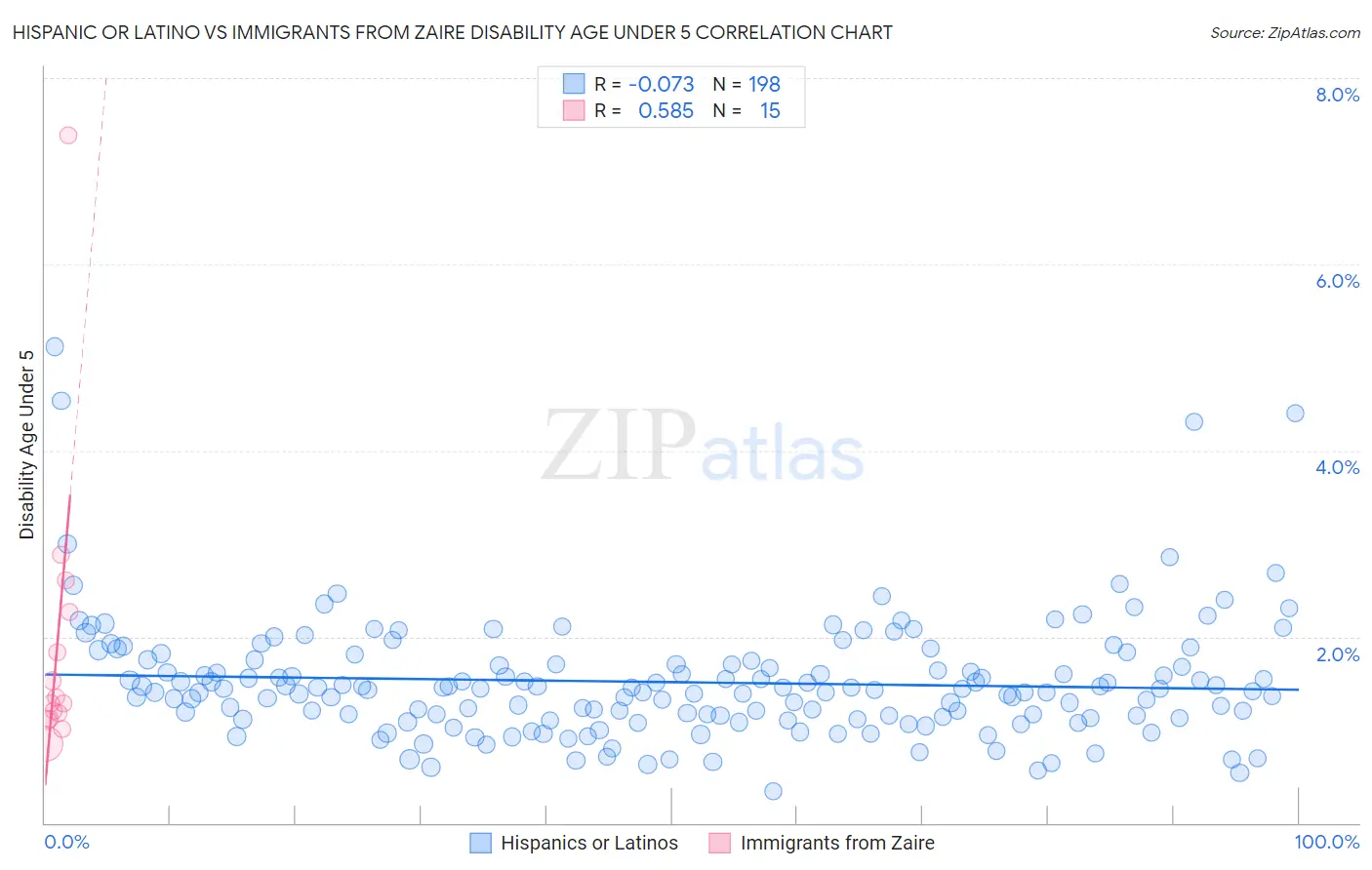 Hispanic or Latino vs Immigrants from Zaire Disability Age Under 5