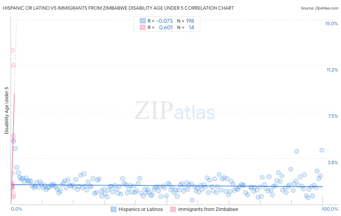 Hispanic or Latino vs Immigrants from Zimbabwe Disability Age Under 5