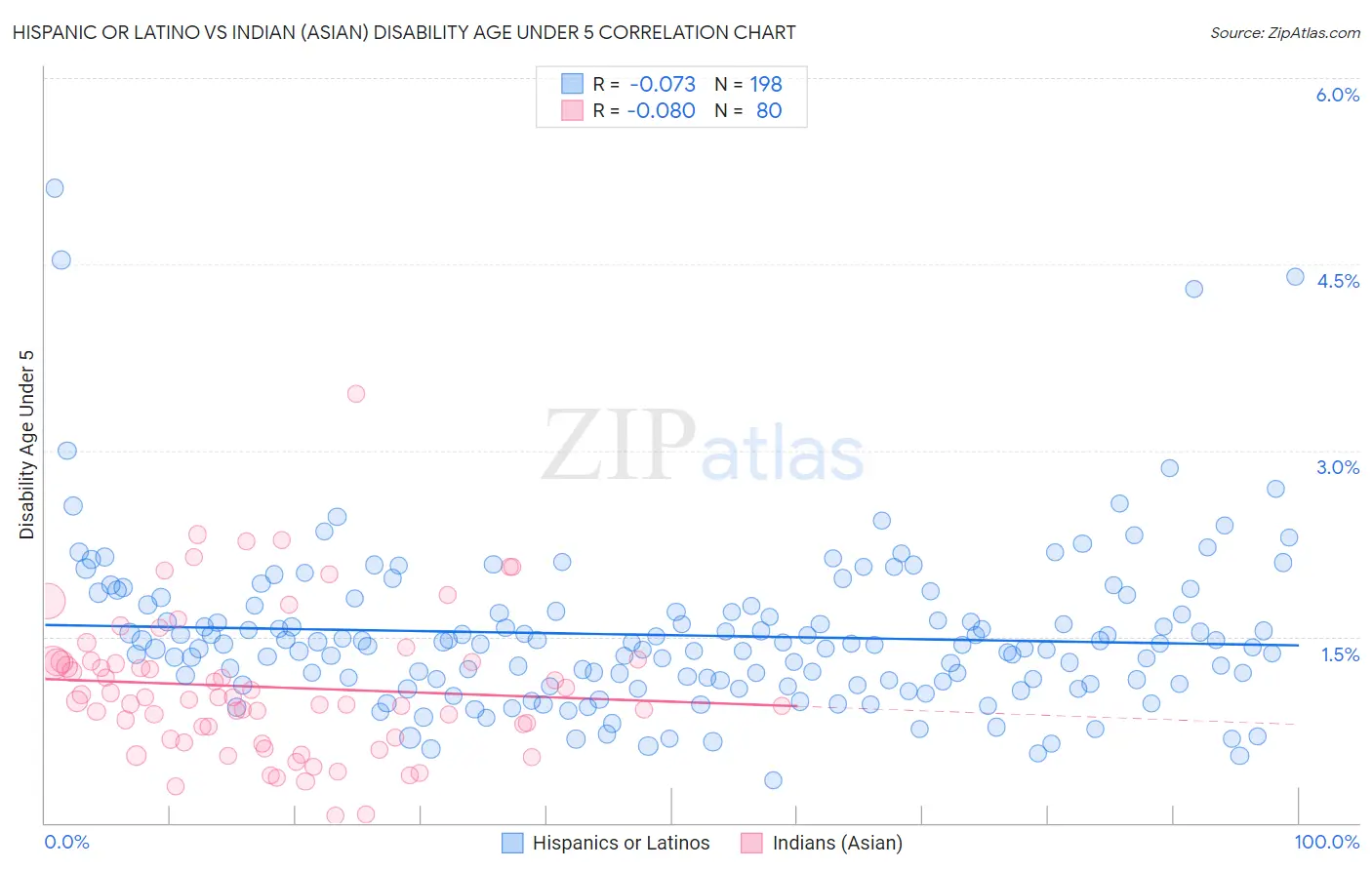 Hispanic or Latino vs Indian (Asian) Disability Age Under 5