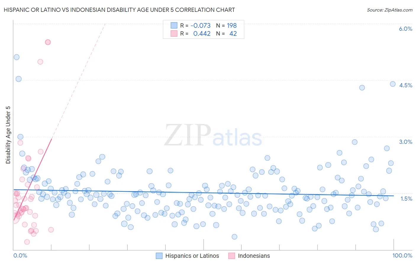 Hispanic or Latino vs Indonesian Disability Age Under 5