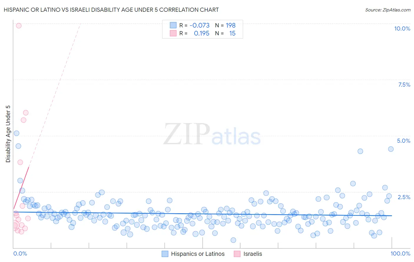 Hispanic or Latino vs Israeli Disability Age Under 5