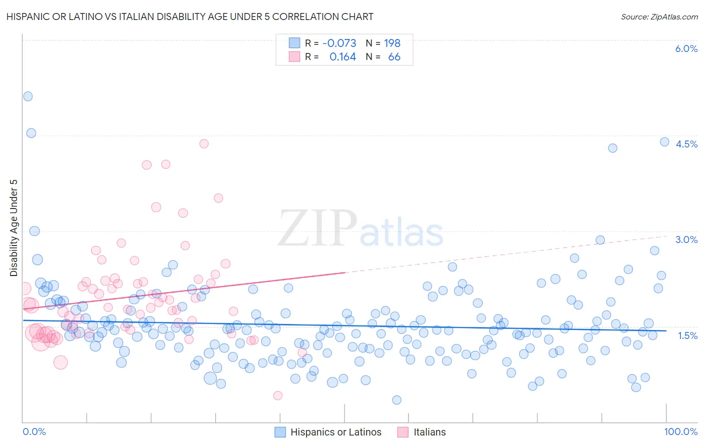 Hispanic or Latino vs Italian Disability Age Under 5