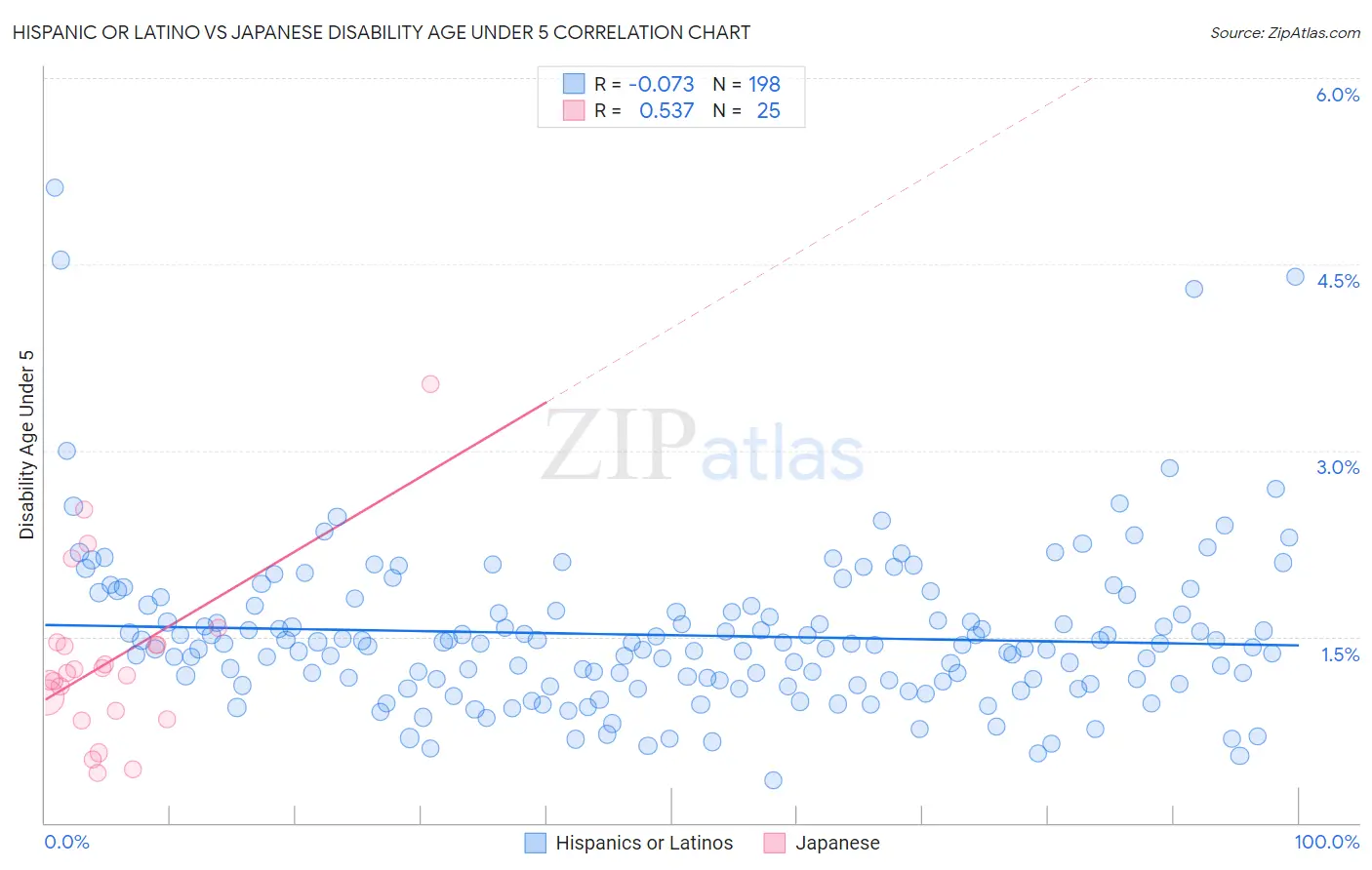 Hispanic or Latino vs Japanese Disability Age Under 5