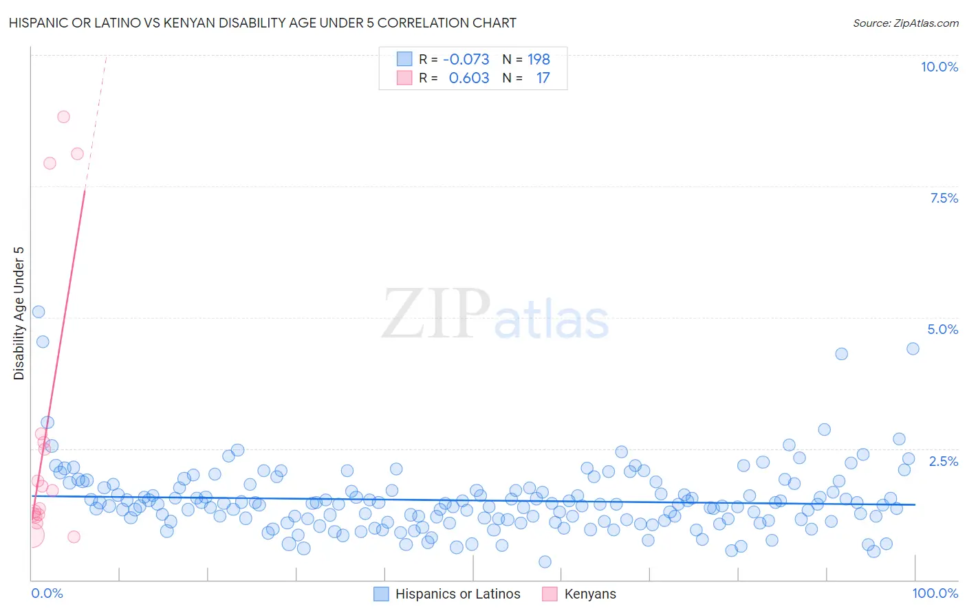 Hispanic or Latino vs Kenyan Disability Age Under 5