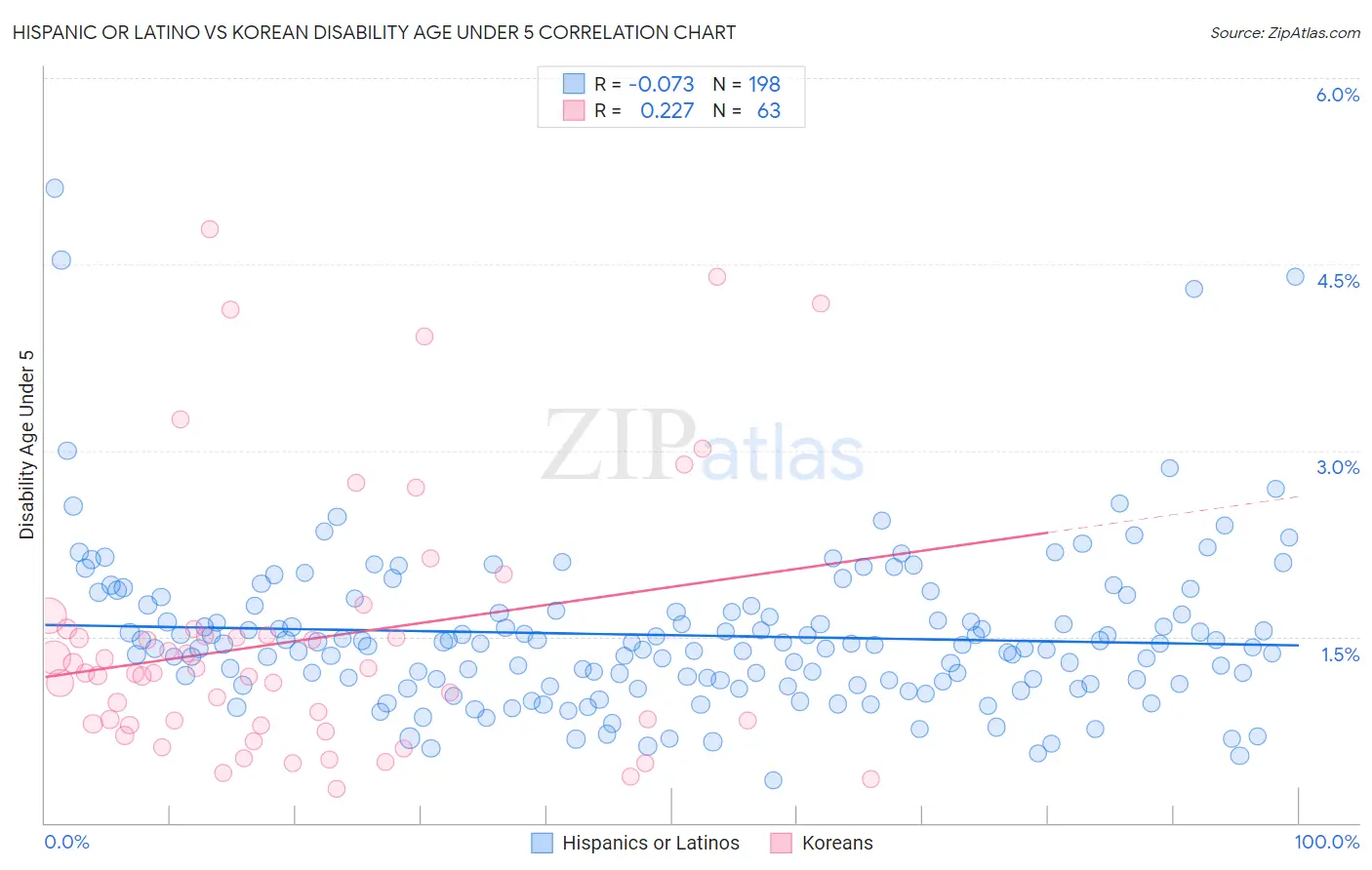 Hispanic or Latino vs Korean Disability Age Under 5