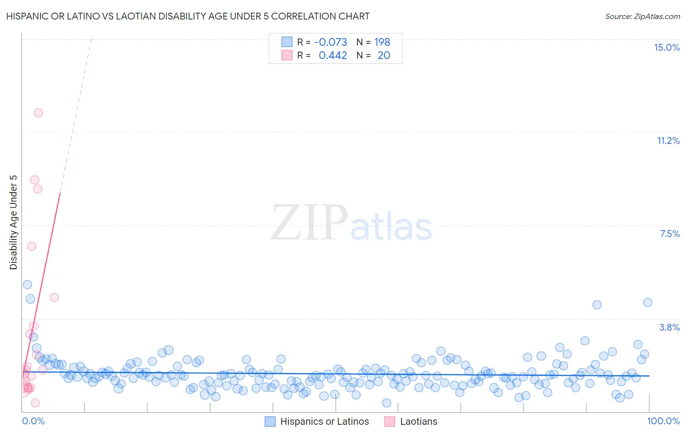 Hispanic or Latino vs Laotian Disability Age Under 5