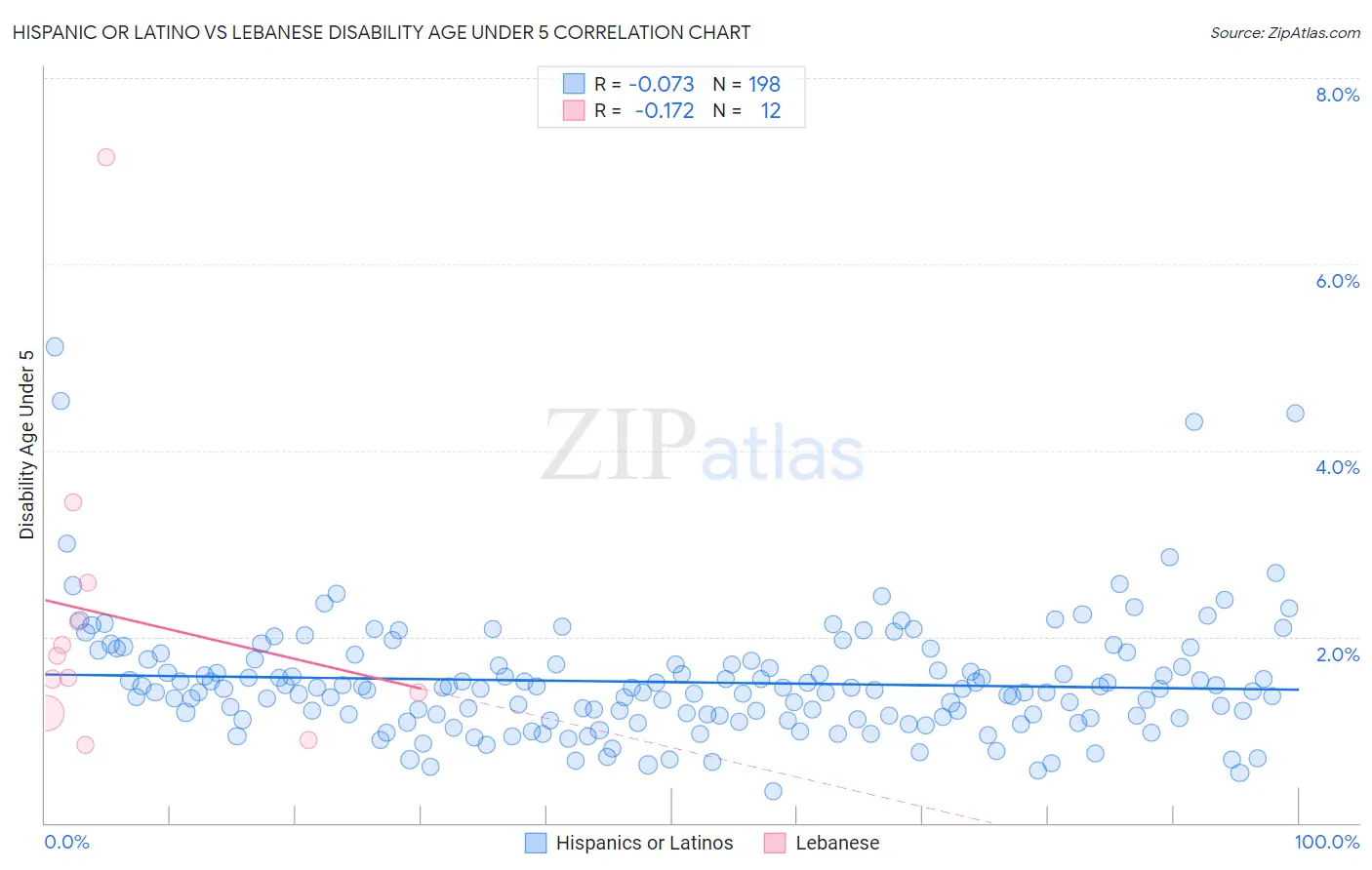 Hispanic or Latino vs Lebanese Disability Age Under 5