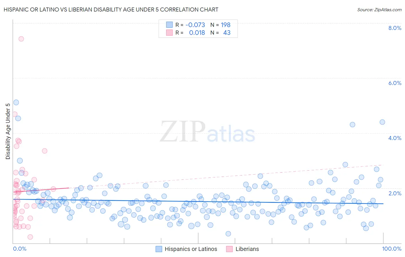 Hispanic or Latino vs Liberian Disability Age Under 5