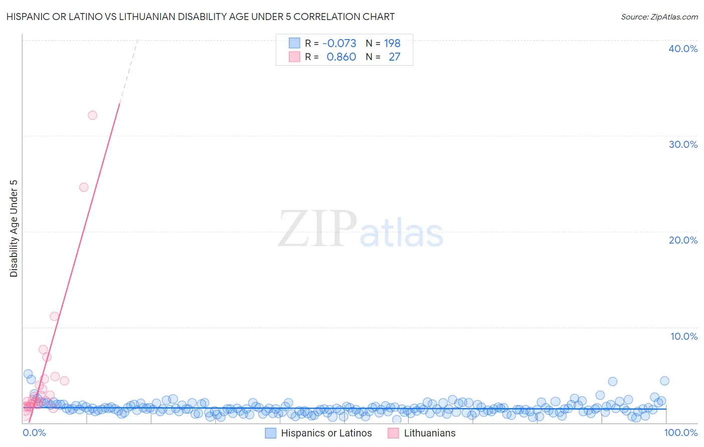 Hispanic or Latino vs Lithuanian Disability Age Under 5