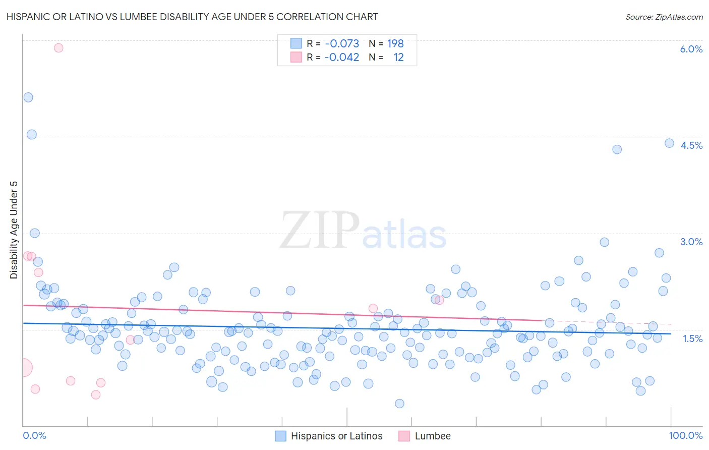 Hispanic or Latino vs Lumbee Disability Age Under 5