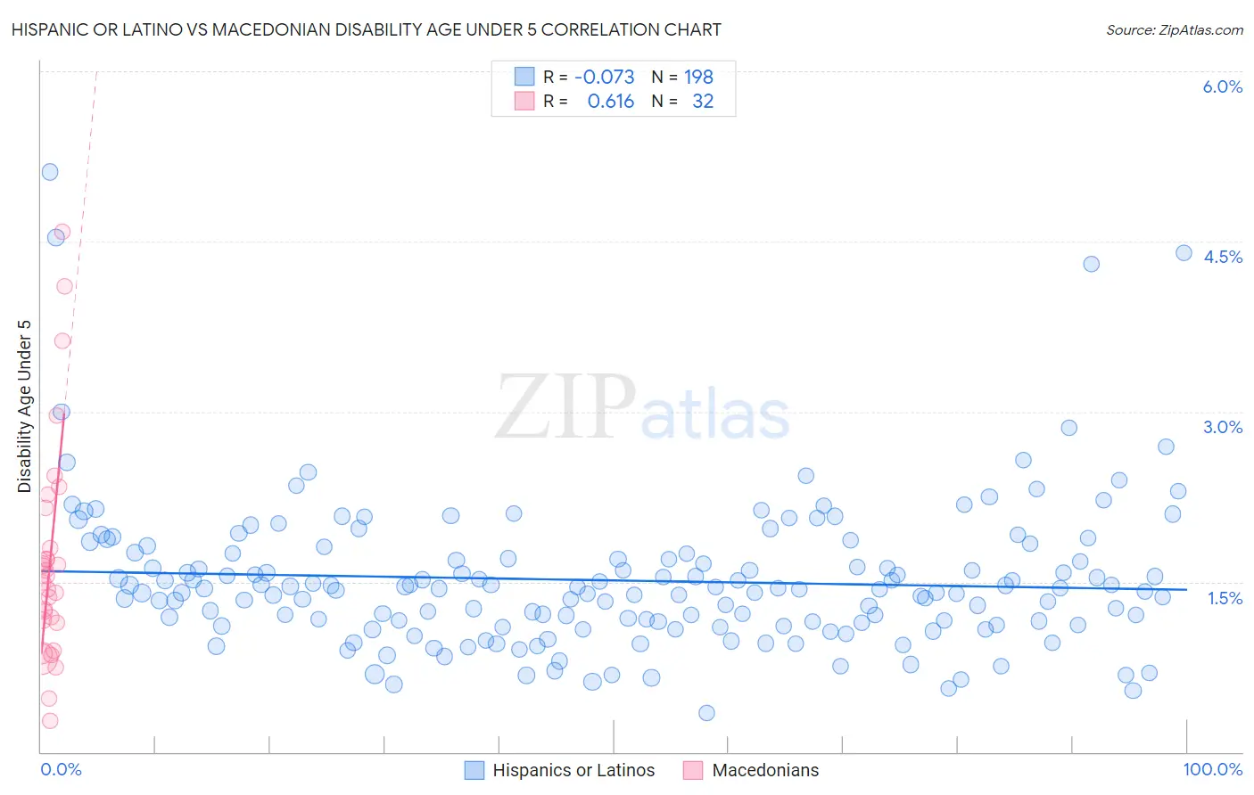 Hispanic or Latino vs Macedonian Disability Age Under 5