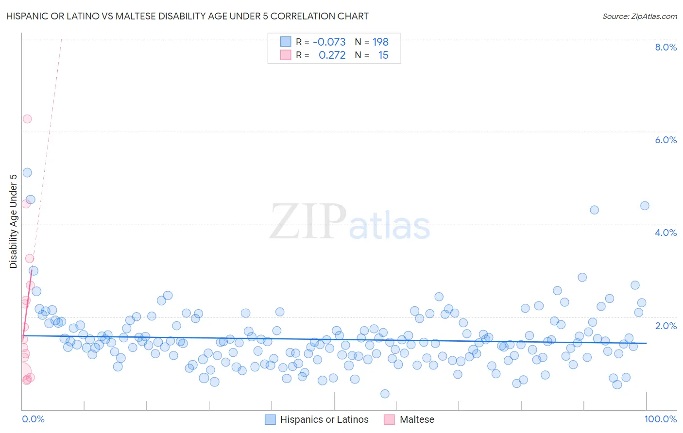 Hispanic or Latino vs Maltese Disability Age Under 5