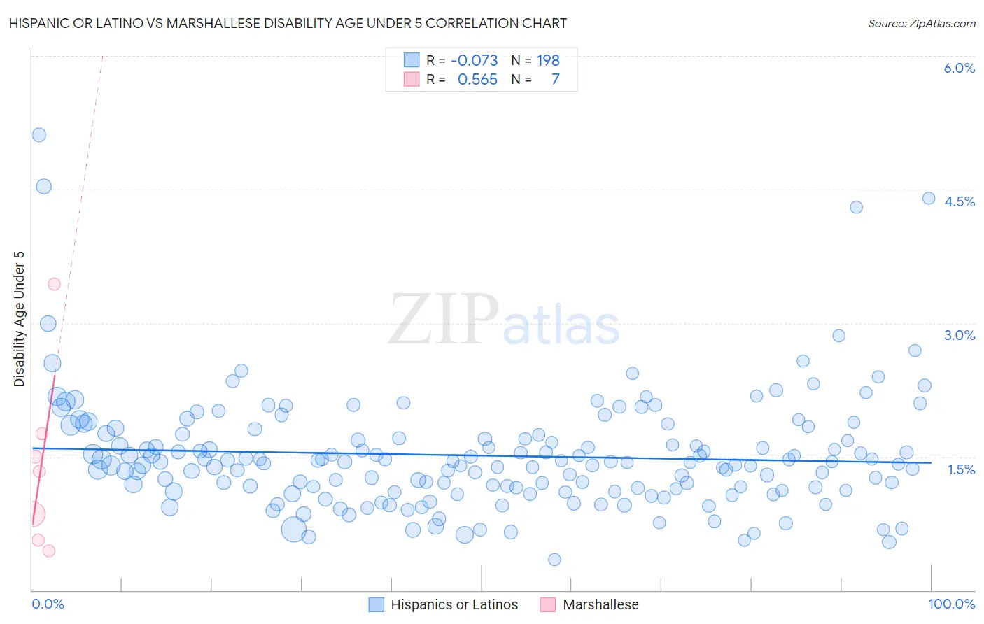 Hispanic or Latino vs Marshallese Disability Age Under 5