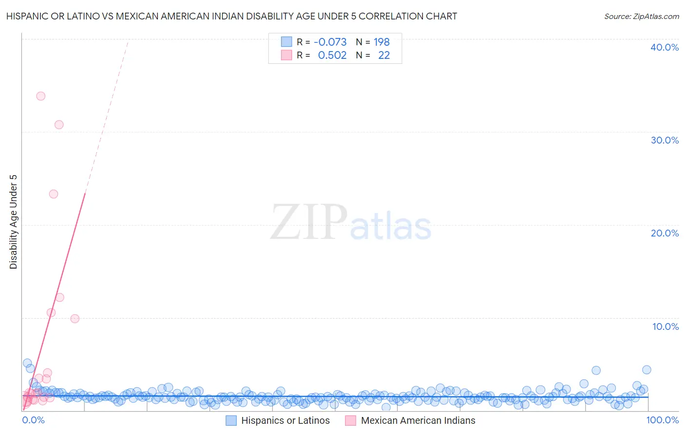 Hispanic or Latino vs Mexican American Indian Disability Age Under 5