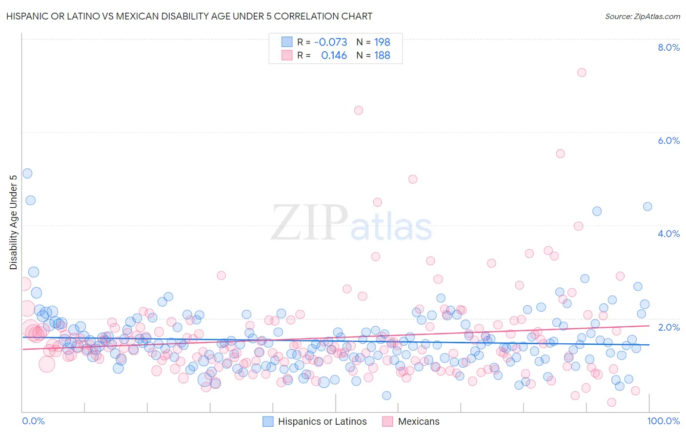 Hispanic or Latino vs Mexican Disability Age Under 5