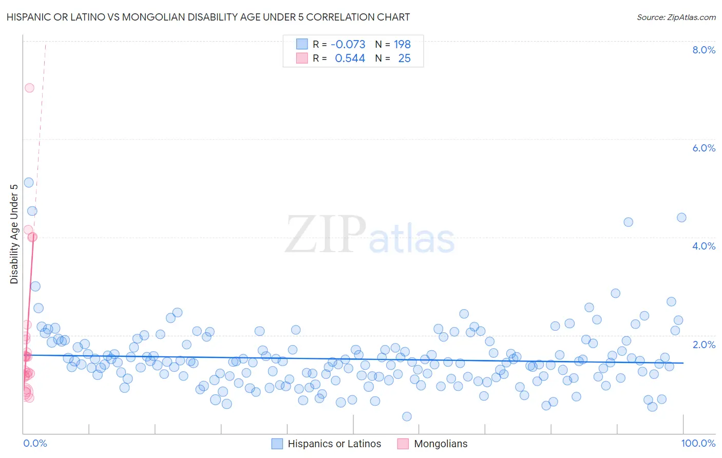 Hispanic or Latino vs Mongolian Disability Age Under 5