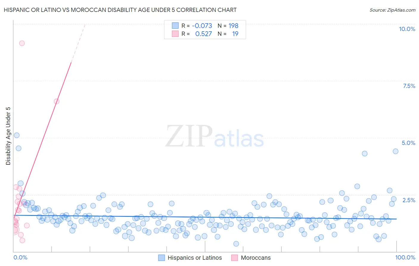 Hispanic or Latino vs Moroccan Disability Age Under 5