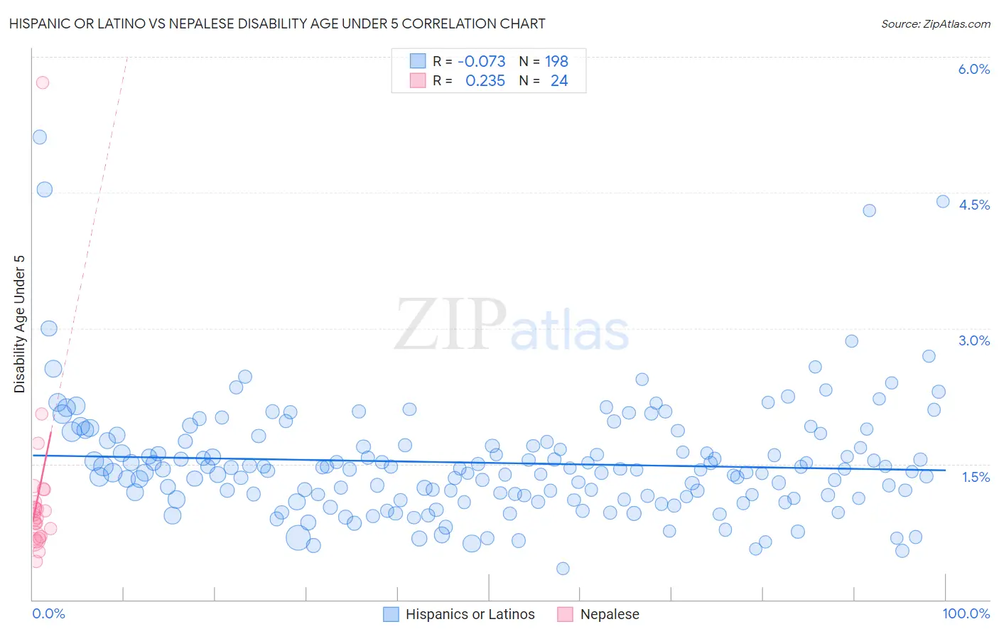 Hispanic or Latino vs Nepalese Disability Age Under 5