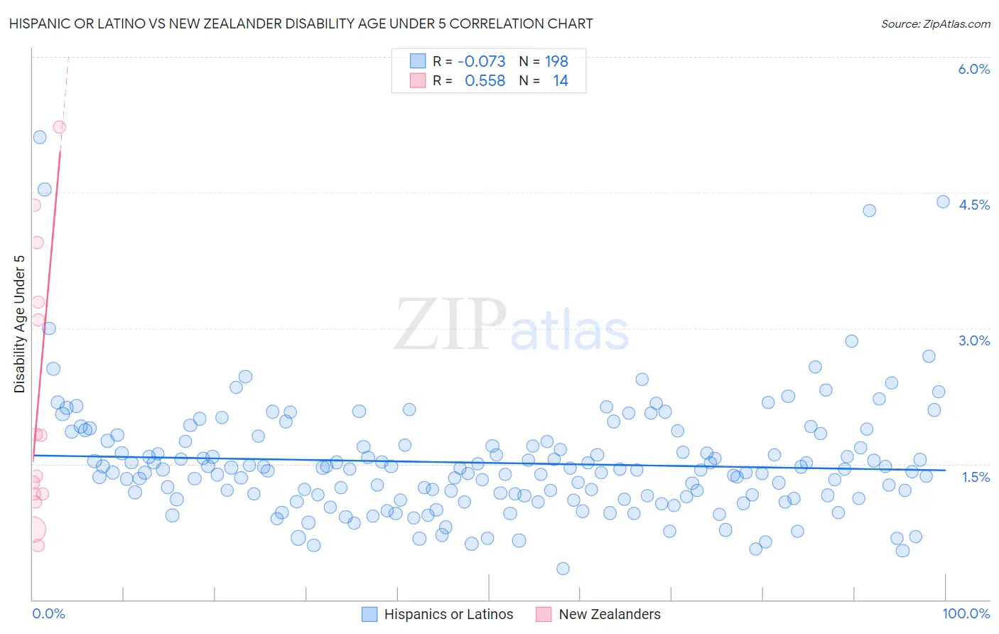 Hispanic or Latino vs New Zealander Disability Age Under 5