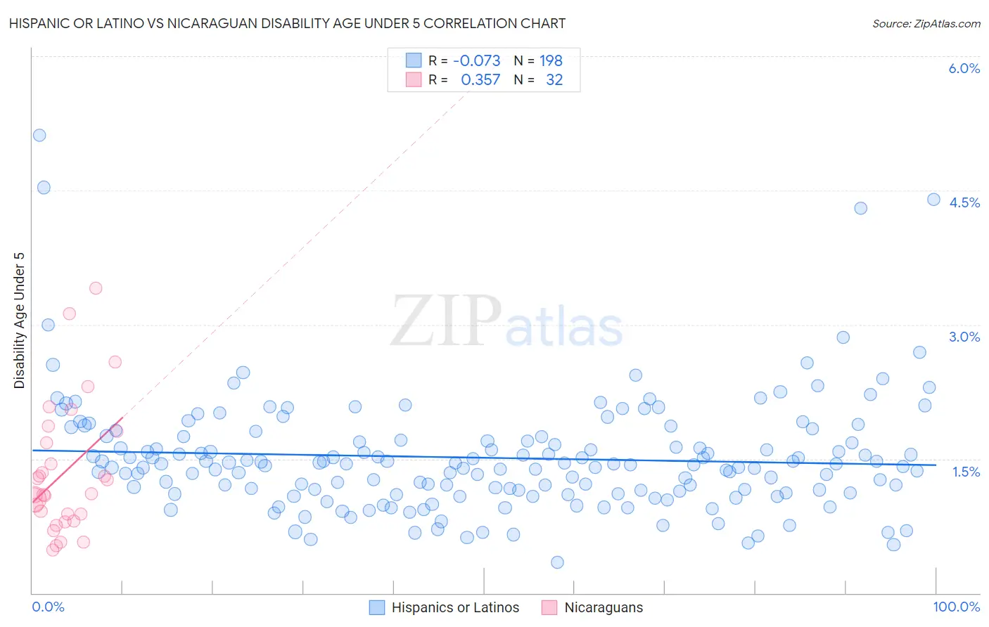 Hispanic or Latino vs Nicaraguan Disability Age Under 5