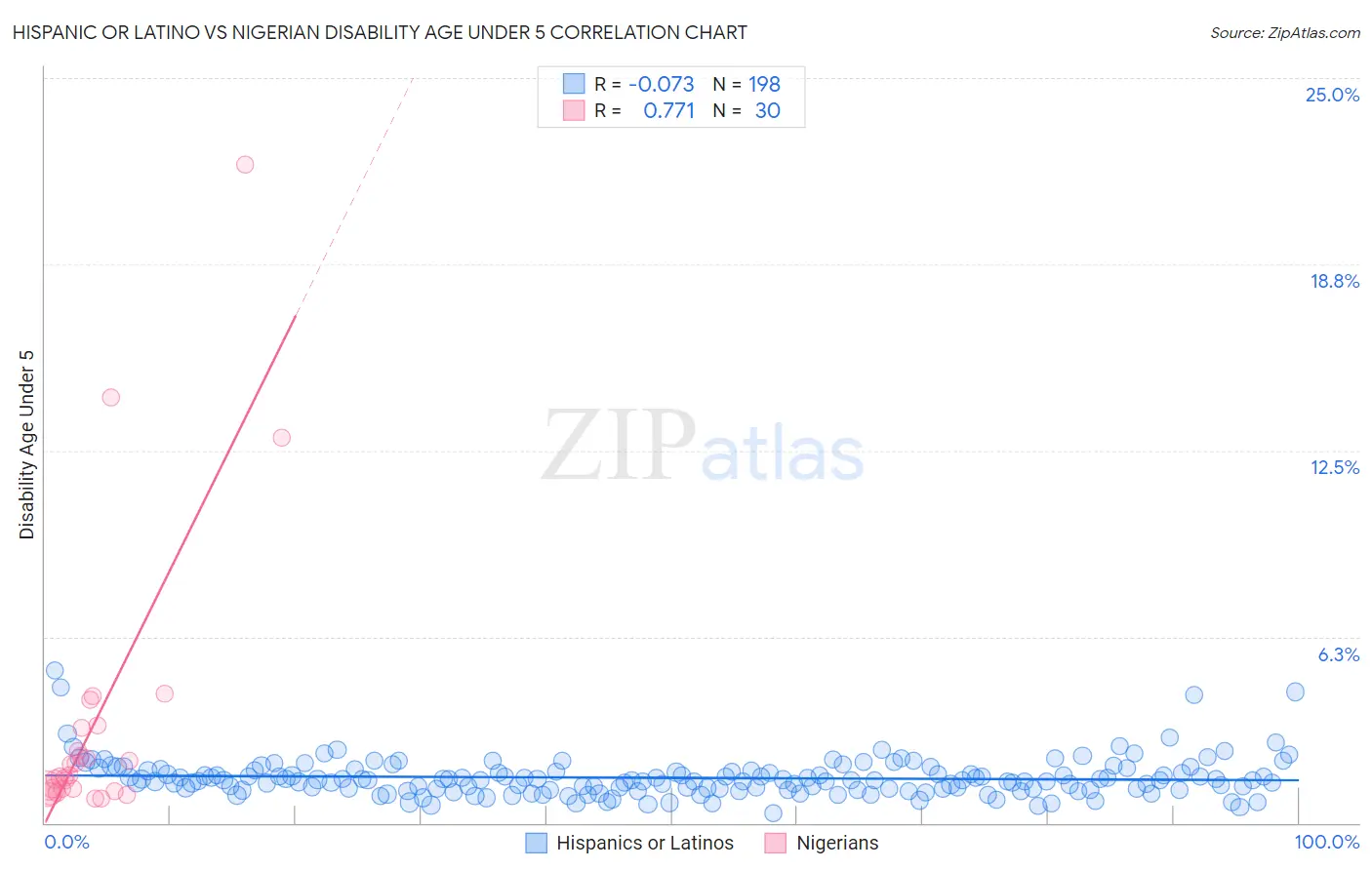 Hispanic or Latino vs Nigerian Disability Age Under 5