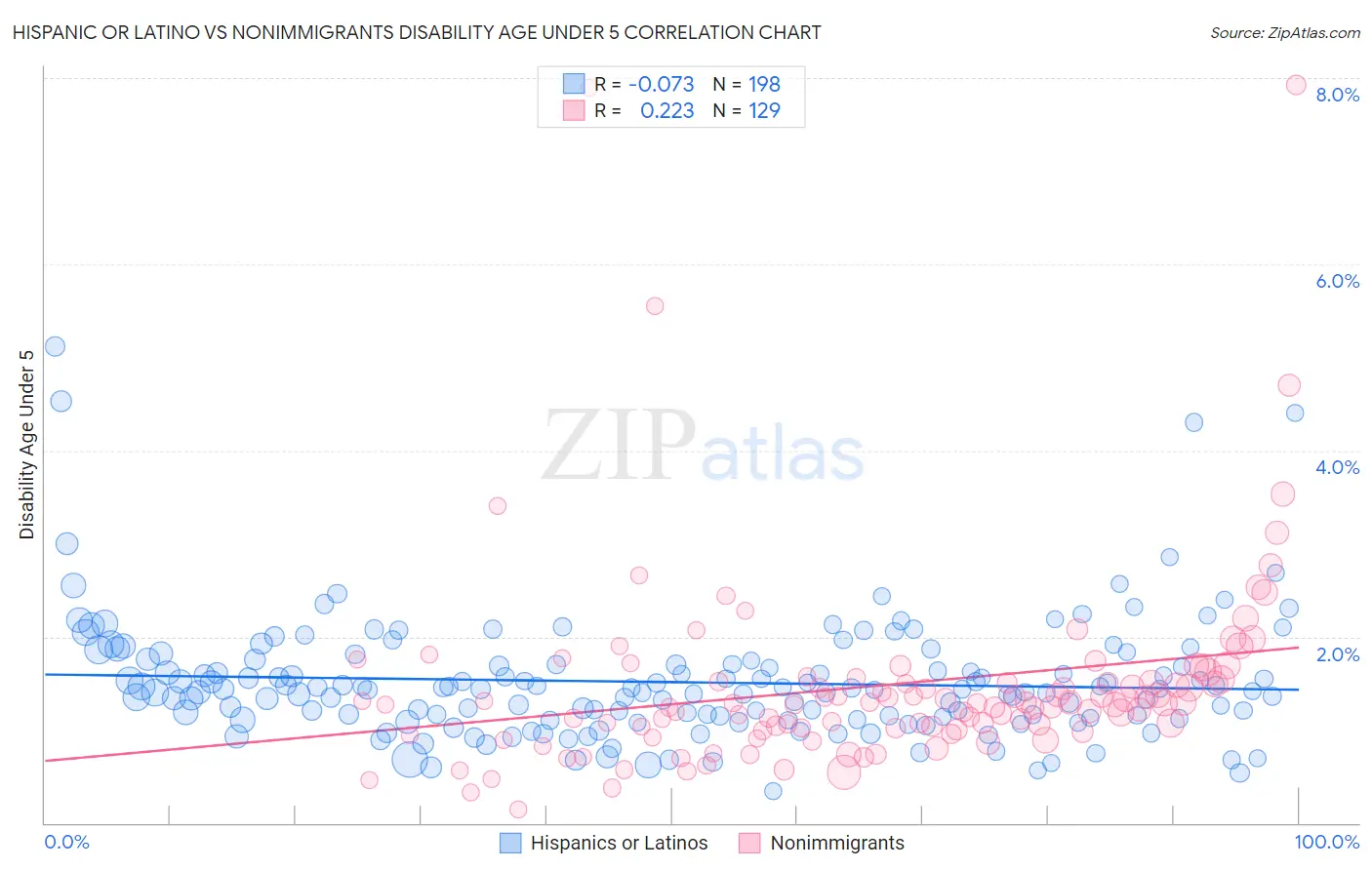 Hispanic or Latino vs Nonimmigrants Disability Age Under 5