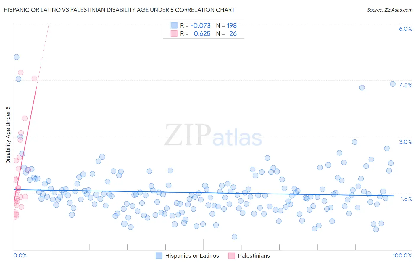 Hispanic or Latino vs Palestinian Disability Age Under 5