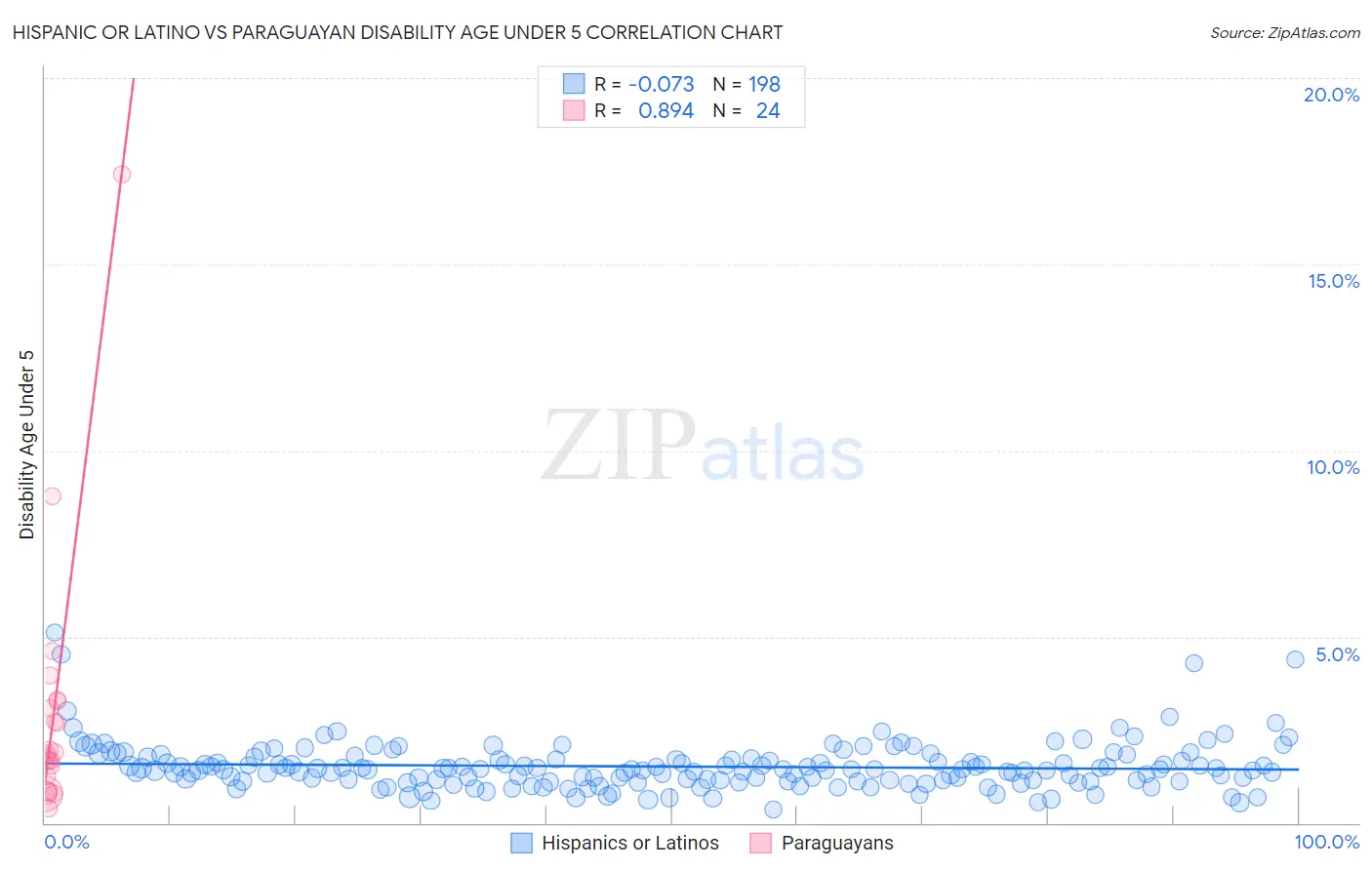 Hispanic or Latino vs Paraguayan Disability Age Under 5
