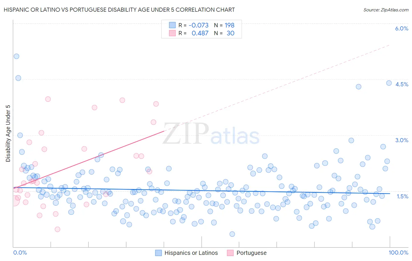 Hispanic or Latino vs Portuguese Disability Age Under 5