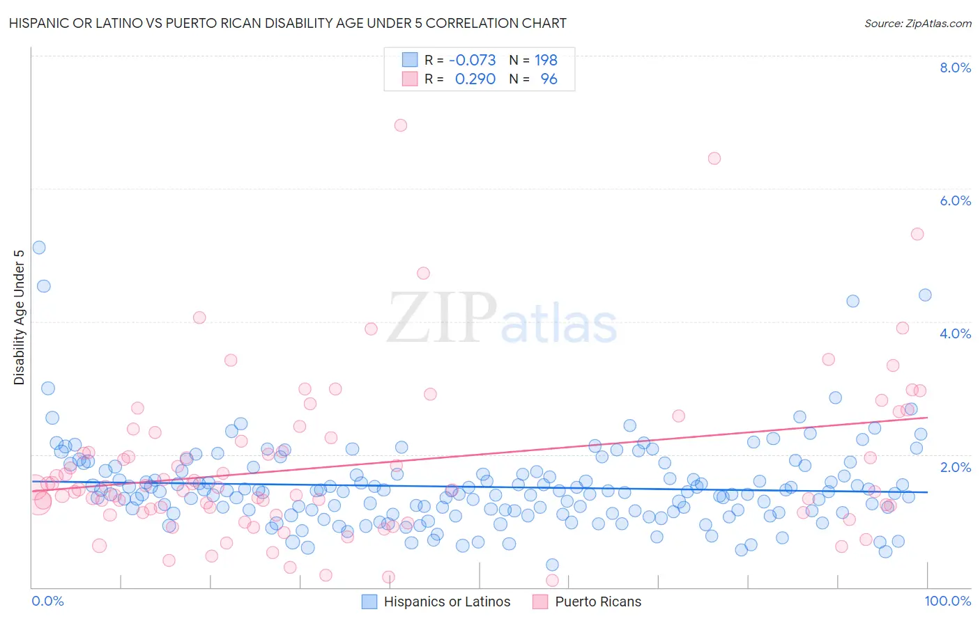 Hispanic or Latino vs Puerto Rican Disability Age Under 5