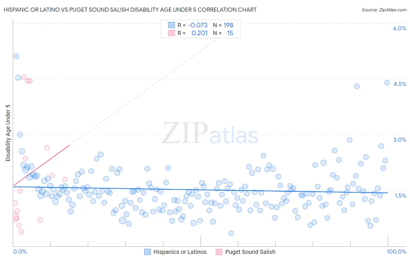 Hispanic or Latino vs Puget Sound Salish Disability Age Under 5