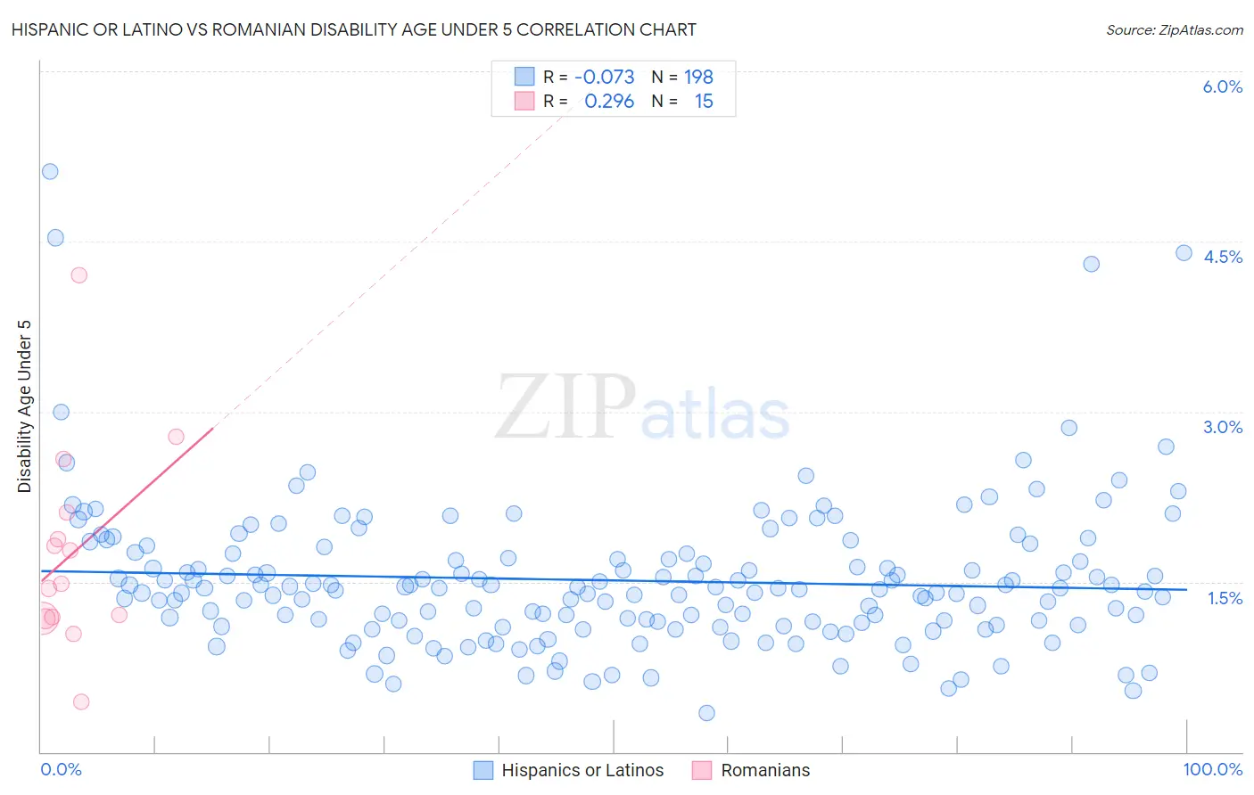 Hispanic or Latino vs Romanian Disability Age Under 5
