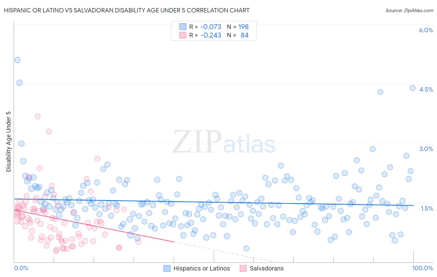 Hispanic or Latino vs Salvadoran Disability Age Under 5