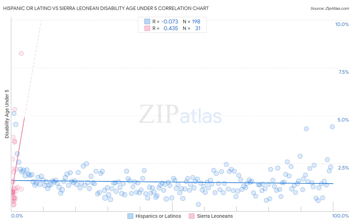 Hispanic or Latino vs Sierra Leonean Disability Age Under 5