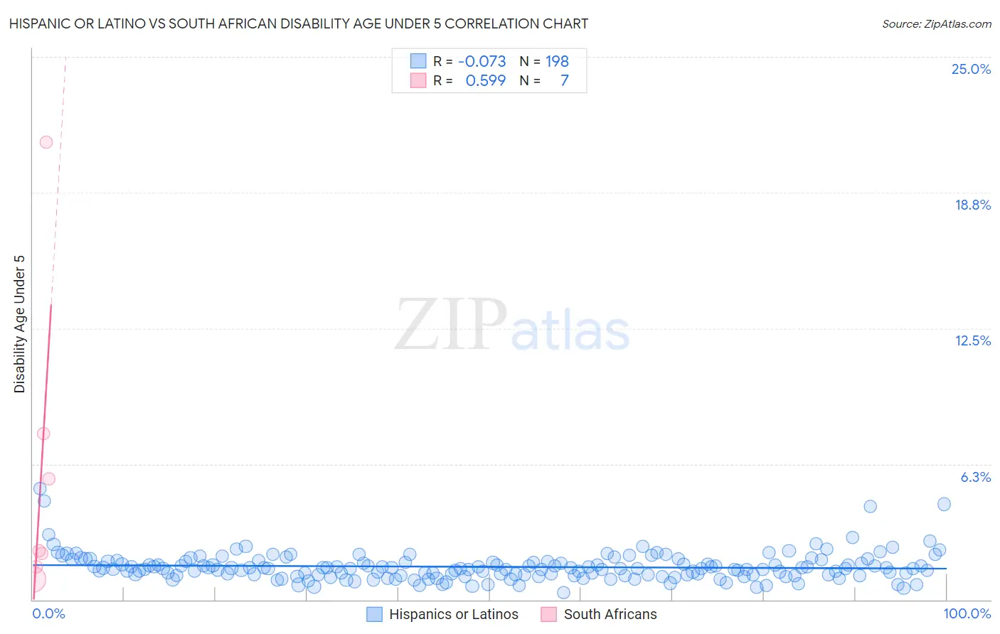 Hispanic or Latino vs South African Disability Age Under 5