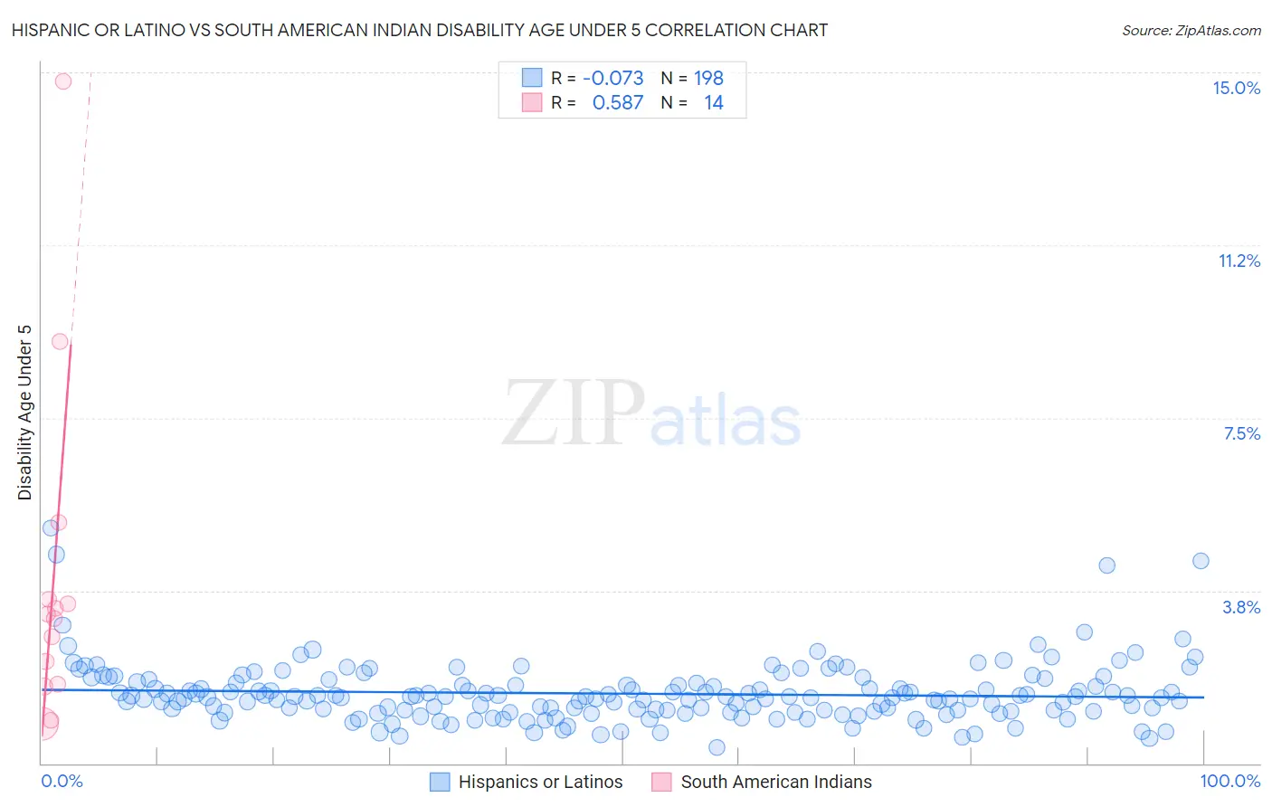 Hispanic or Latino vs South American Indian Disability Age Under 5