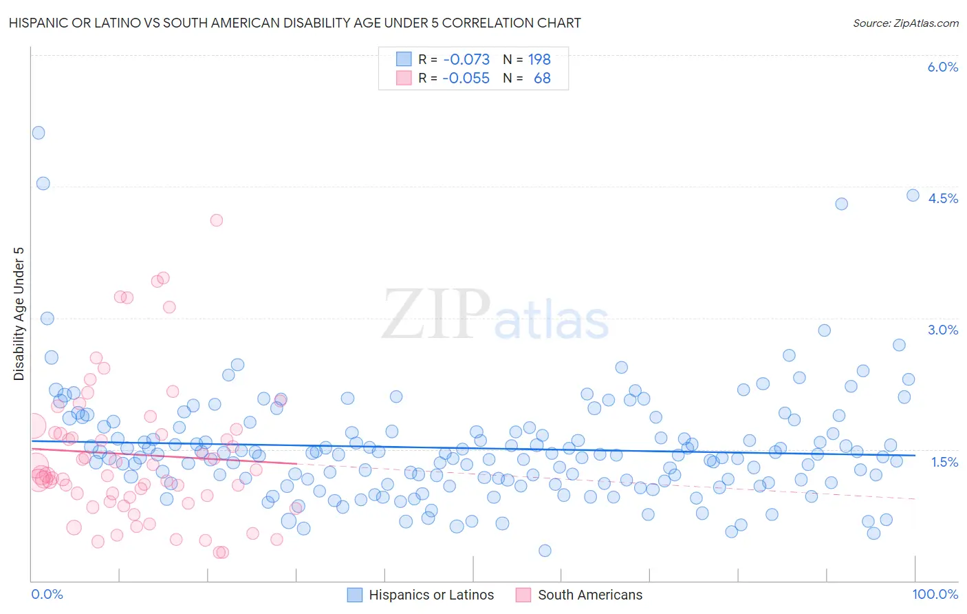 Hispanic or Latino vs South American Disability Age Under 5