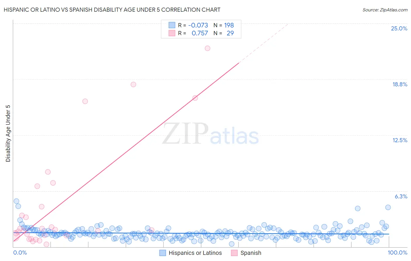 Hispanic or Latino vs Spanish Disability Age Under 5