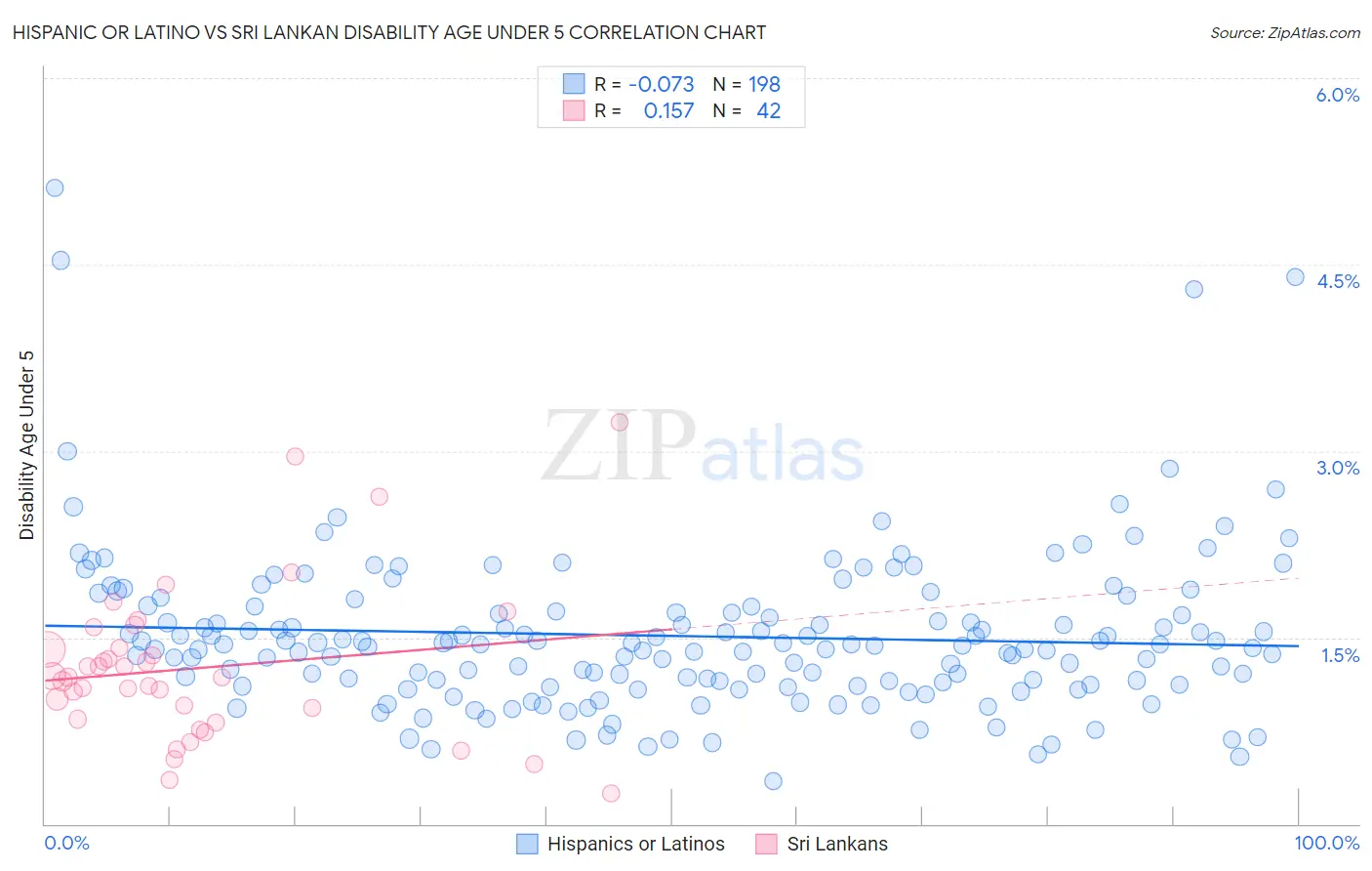 Hispanic or Latino vs Sri Lankan Disability Age Under 5