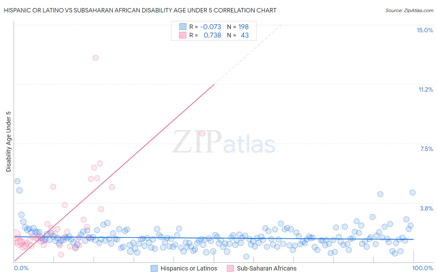 Hispanic or Latino vs Subsaharan African Disability Age Under 5