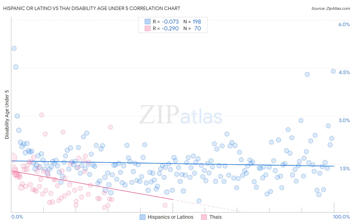 Hispanic or Latino vs Thai Disability Age Under 5