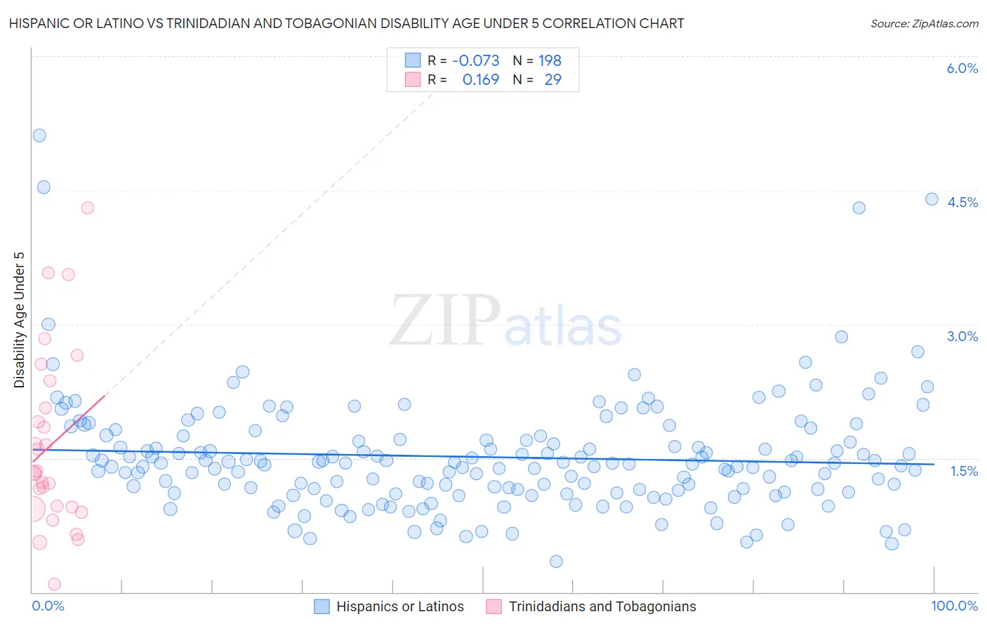 Hispanic or Latino vs Trinidadian and Tobagonian Disability Age Under 5