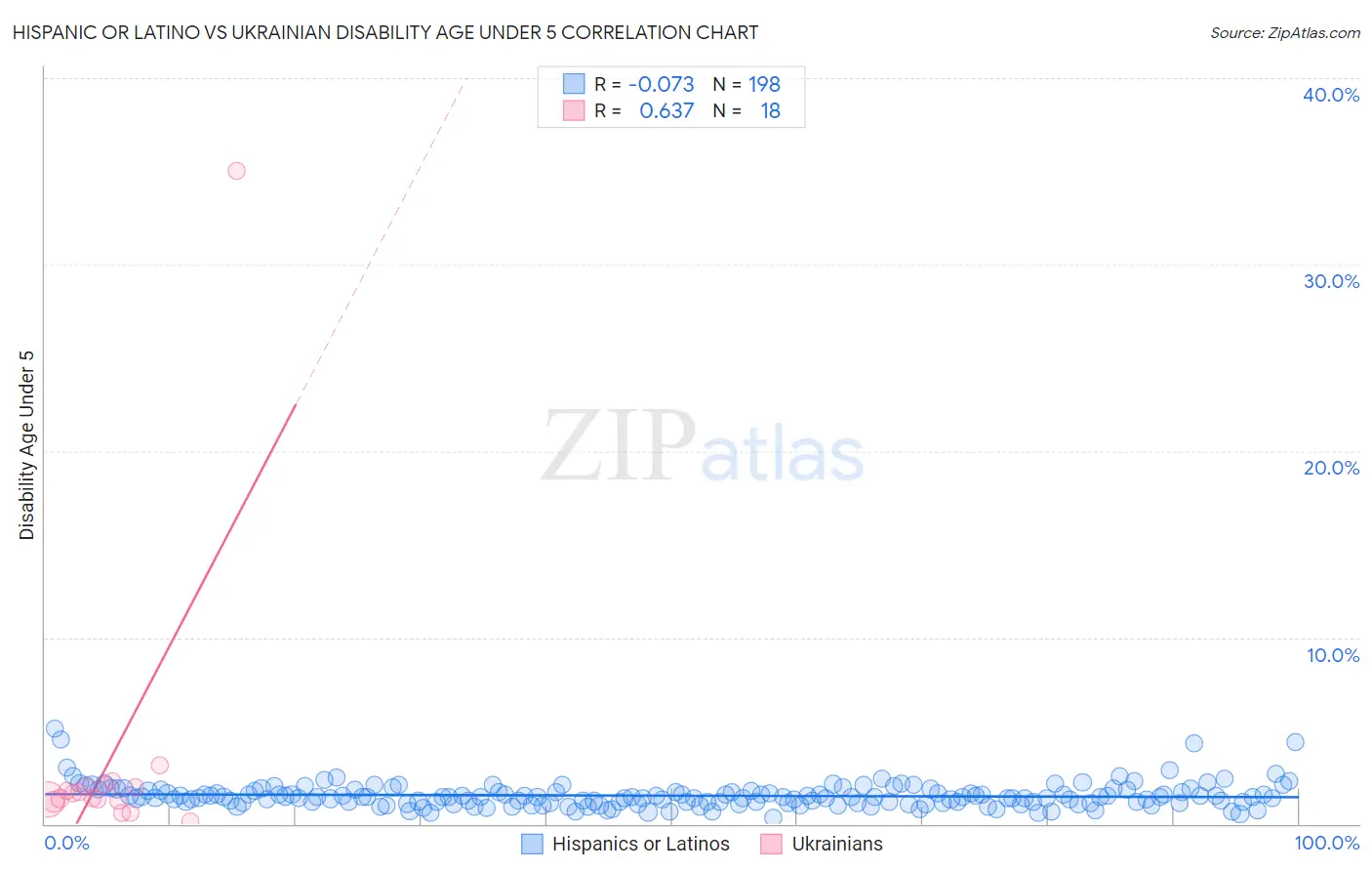 Hispanic or Latino vs Ukrainian Disability Age Under 5