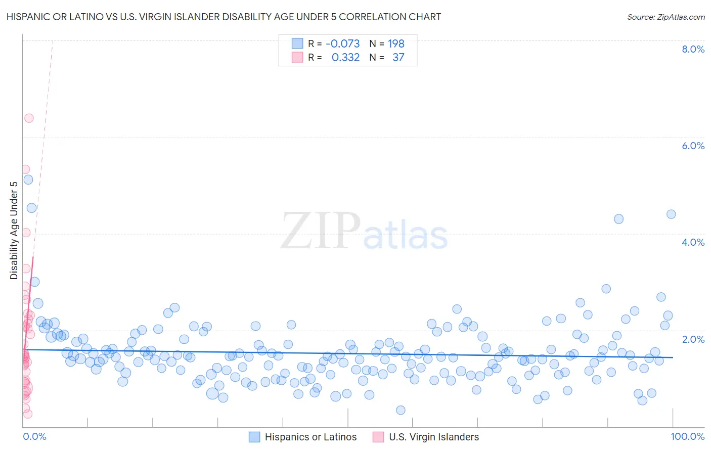 Hispanic or Latino vs U.S. Virgin Islander Disability Age Under 5