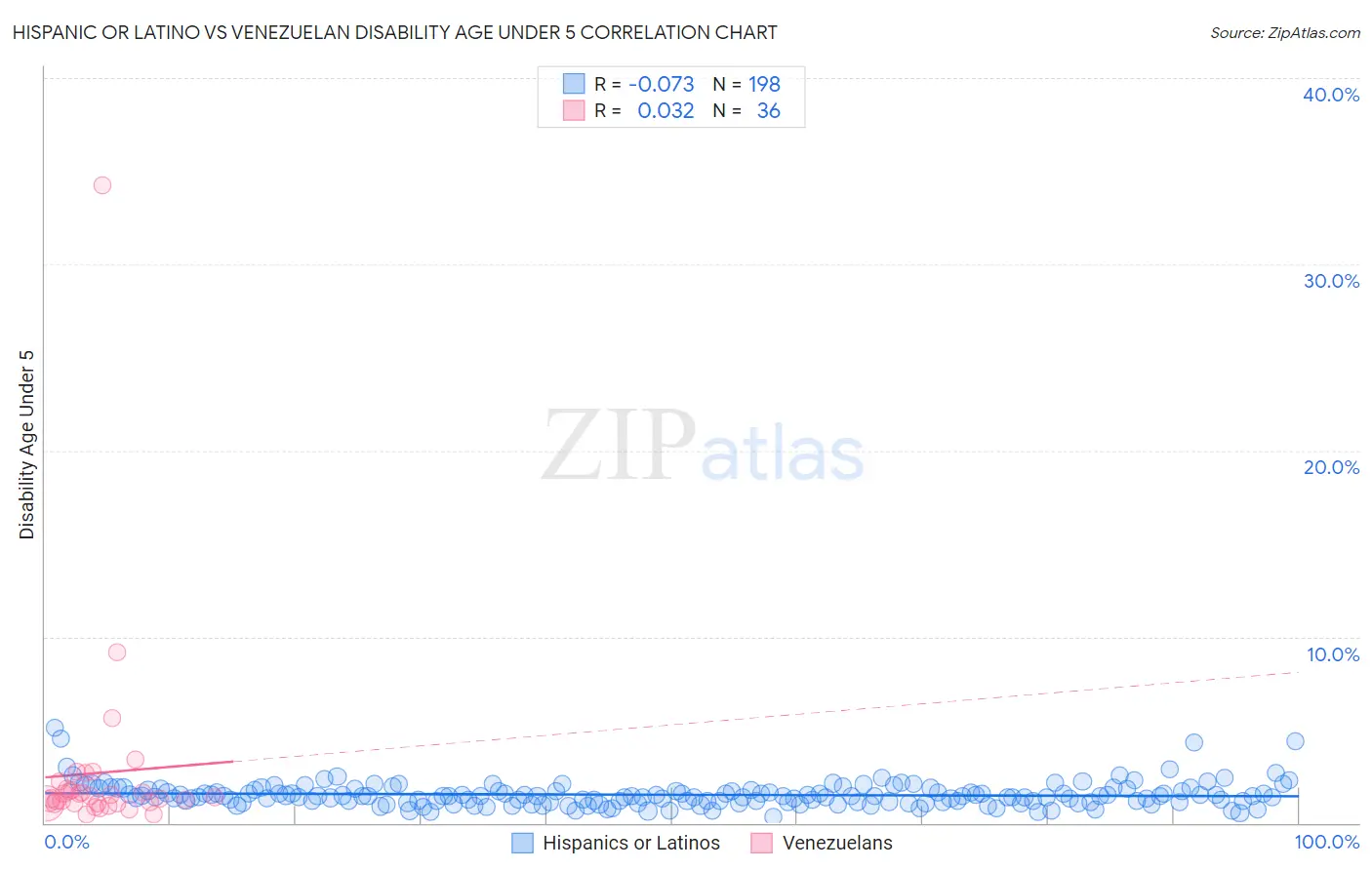 Hispanic or Latino vs Venezuelan Disability Age Under 5