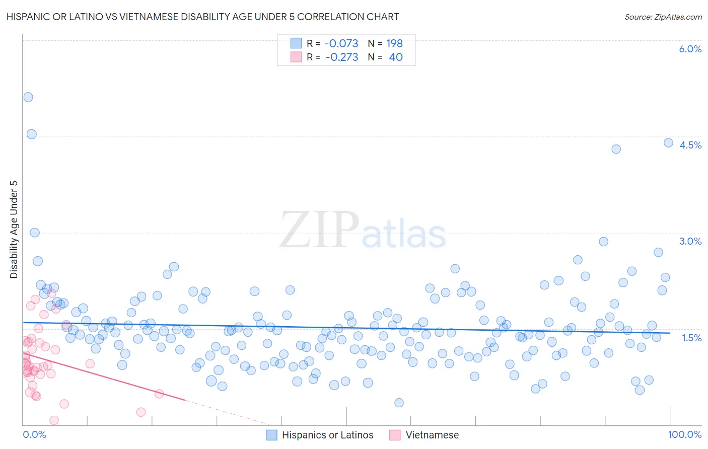Hispanic or Latino vs Vietnamese Disability Age Under 5