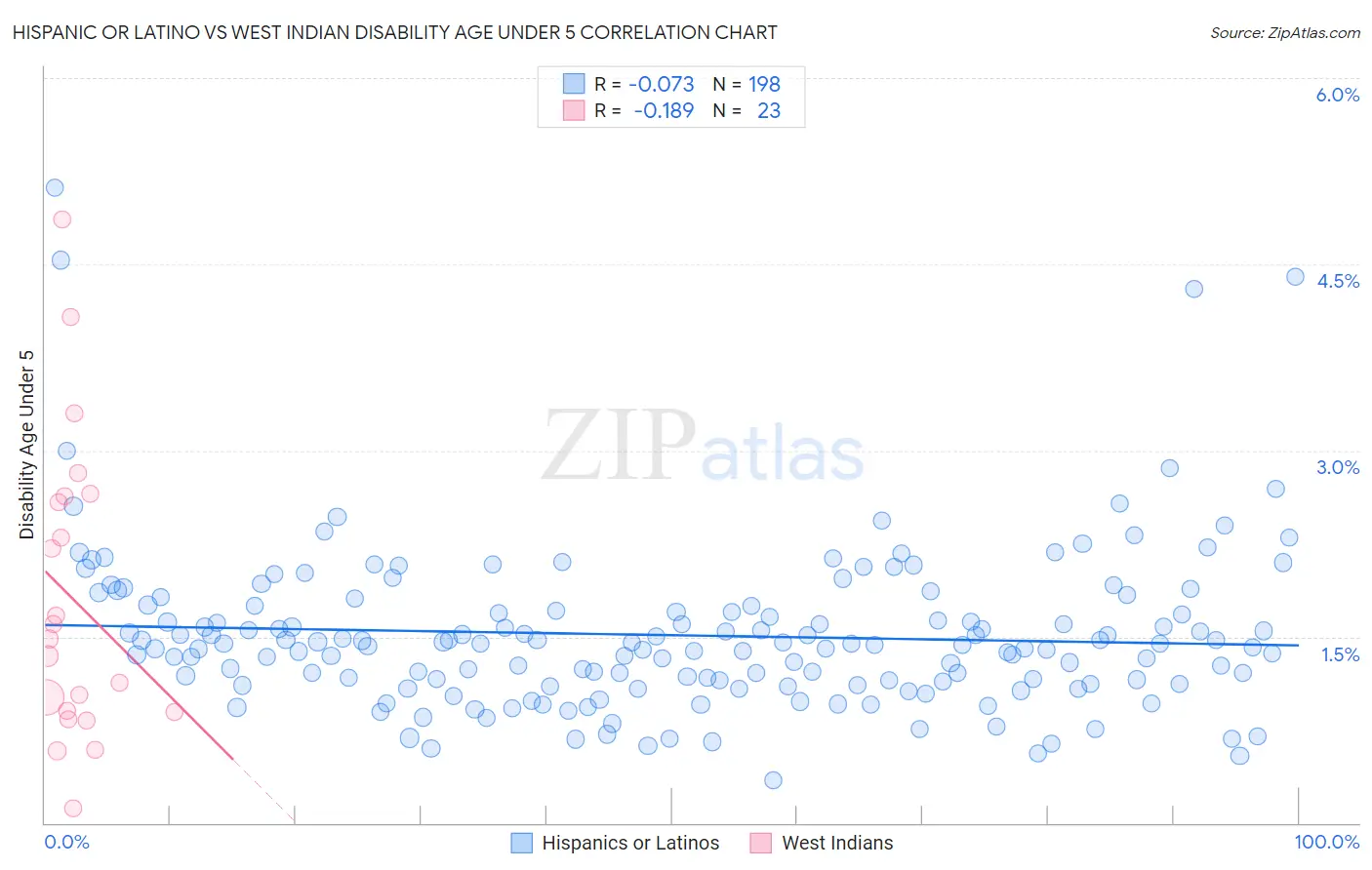 Hispanic or Latino vs West Indian Disability Age Under 5