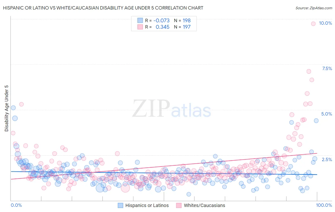 Hispanic or Latino vs White/Caucasian Disability Age Under 5